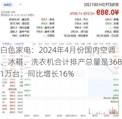 白色家电：2024年4月份国内空调、冰箱、洗衣机合计排产总量是3681万台，同比增长16%