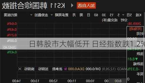 日韩股市大幅低开 日经指数跌1.2%