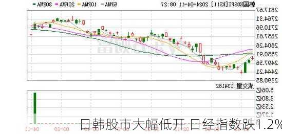 日韩股市大幅低开 日经指数跌1.2%