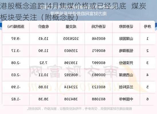 港股概念追踪 |4月焦煤价格或已经见底   煤炭板块受关注（附概念股）