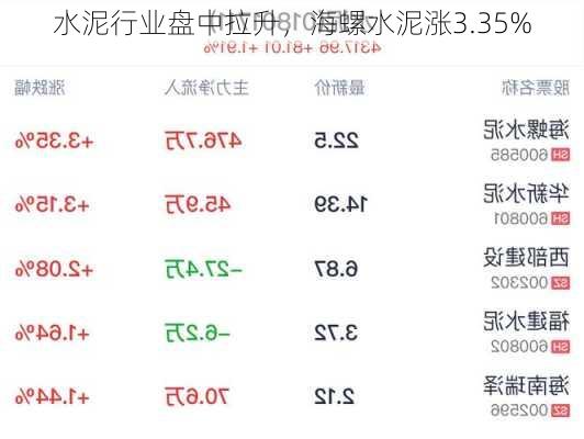 水泥行业盘中拉升，海螺水泥涨3.35%