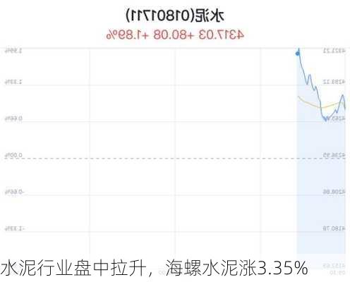 水泥行业盘中拉升，海螺水泥涨3.35%