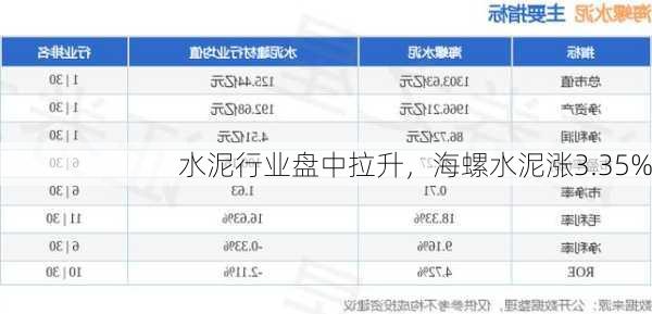 水泥行业盘中拉升，海螺水泥涨3.35%