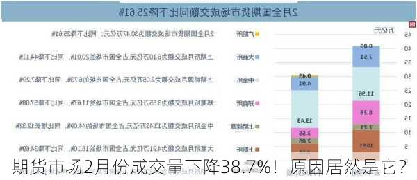 期货市场2月份成交量下降38.7%！原因居然是它？