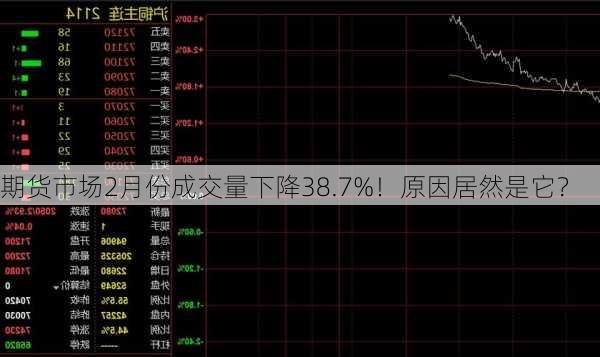 期货市场2月份成交量下降38.7%！原因居然是它？