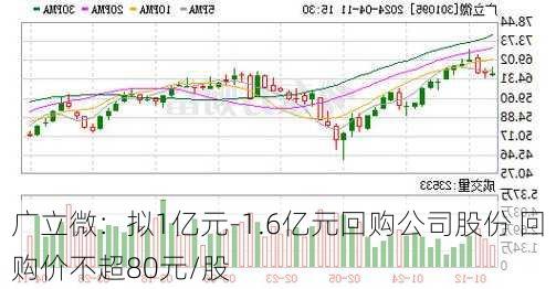 广立微：拟1亿元-1.6亿元回购公司股份 回购价不超80元/股