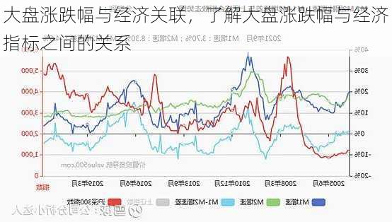 大盘涨跌幅与经济关联，了解大盘涨跌幅与经济指标之间的关系