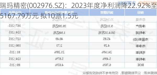 瑞玛精密(002976.SZ)：2023年度净利润降22.92%至5167.79万元 拟10派1.5元