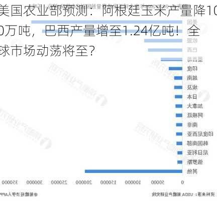 美国农业部预测：阿根廷玉米产量降100万吨，巴西产量增至1.24亿吨！全球市场动荡将至？