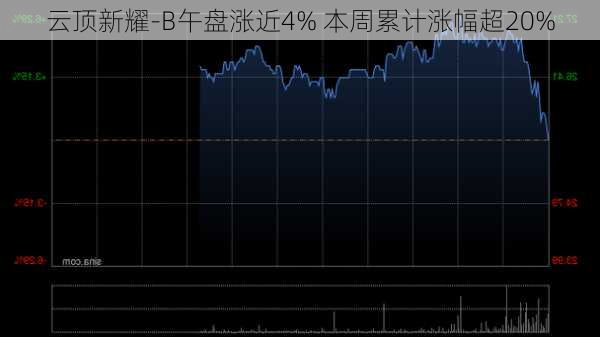 云顶新耀-B午盘涨近4% 本周累计涨幅超20%