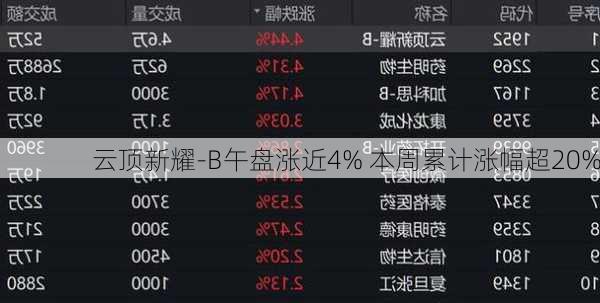 云顶新耀-B午盘涨近4% 本周累计涨幅超20%