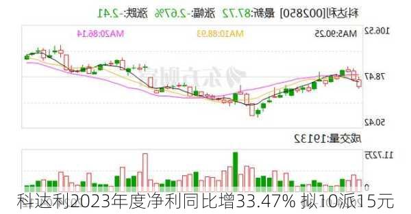 科达利2023年度净利同比增33.47% 拟10派15元