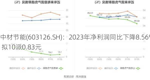 中材节能(603126.SH)：2023年净利润同比下降8.56% 拟10派0.83元