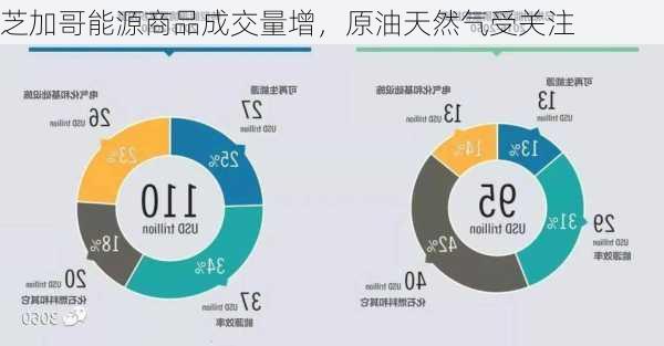 芝加哥能源商品成交量增，原油天然气受关注