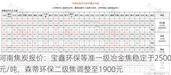 河南焦炭报价：宝鑫环保等准一级冶金焦稳定于2500元/吨，森蒂环保二级焦调整至1900元