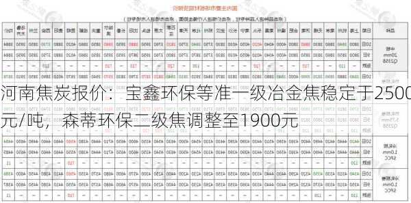 河南焦炭报价：宝鑫环保等准一级冶金焦稳定于2500元/吨，森蒂环保二级焦调整至1900元