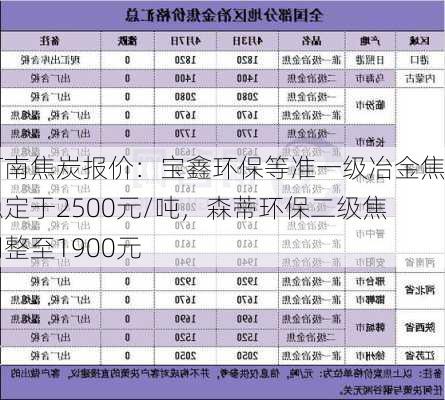 河南焦炭报价：宝鑫环保等准一级冶金焦稳定于2500元/吨，森蒂环保二级焦调整至1900元