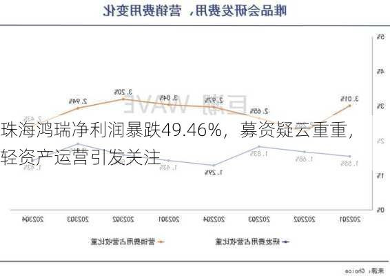 珠海鸿瑞净利润暴跌49.46%，募资疑云重重，轻资产运营引发关注