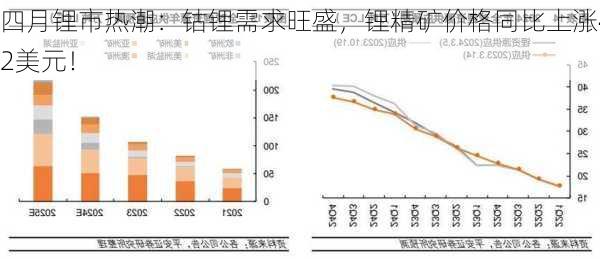 四月锂市热潮：钴锂需求旺盛，锂精矿价格同比上涨42美元！