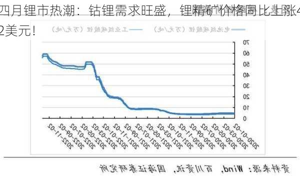 四月锂市热潮：钴锂需求旺盛，锂精矿价格同比上涨42美元！