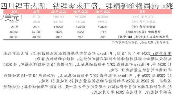 四月锂市热潮：钴锂需求旺盛，锂精矿价格同比上涨42美元！