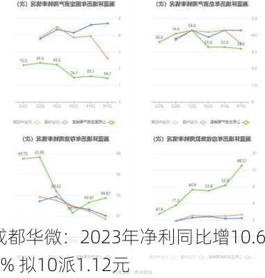 成都华微：2023年净利同比增10.61% 拟10派1.12元