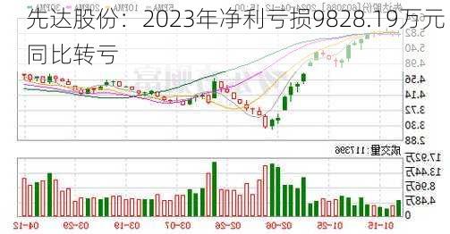 先达股份：2023年净利亏损9828.19万元 同比转亏