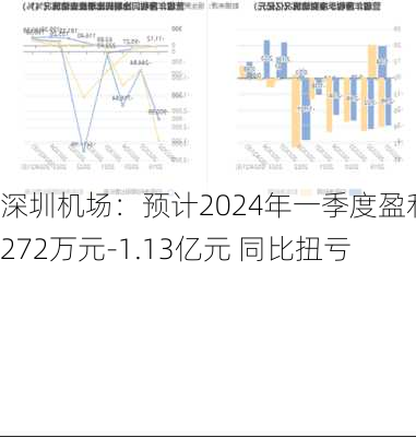 深圳机场：预计2024年一季度盈利8272万元-1.13亿元 同比扭亏