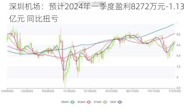 深圳机场：预计2024年一季度盈利8272万元-1.13亿元 同比扭亏