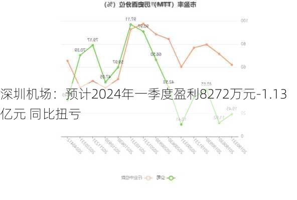 深圳机场：预计2024年一季度盈利8272万元-1.13亿元 同比扭亏