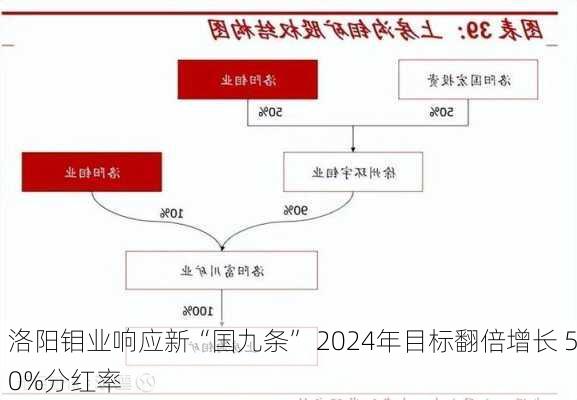 洛阳钼业响应新“国九条” 2024年目标翻倍增长 50%分红率