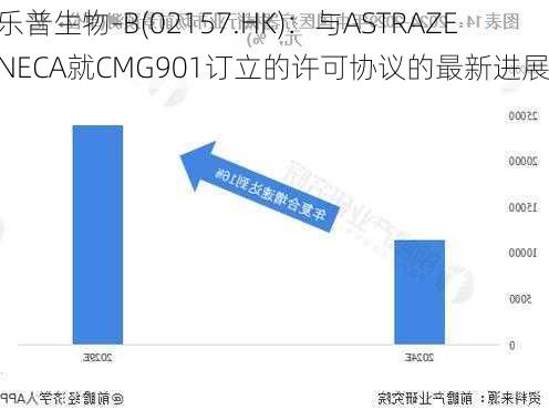 乐普生物-B(02157.HK)：与ASTRAZENECA就CMG901订立的许可协议的最新进展