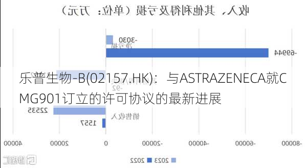 乐普生物-B(02157.HK)：与ASTRAZENECA就CMG901订立的许可协议的最新进展