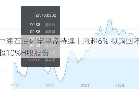 中海石油化学早盘持续上涨超6% 拟购回不超10%H股股份