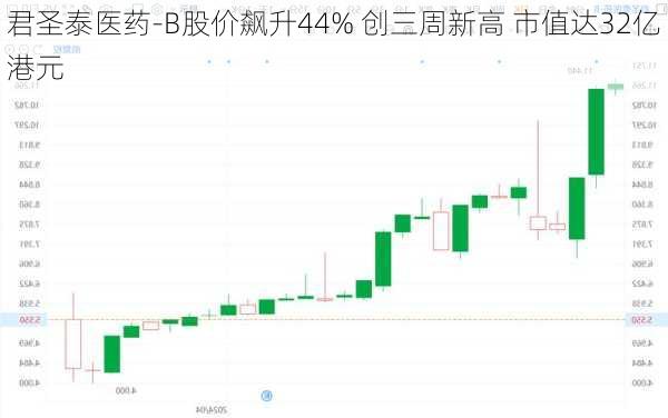 君圣泰医药-B股价飙升44% 创三周新高 市值达32亿港元