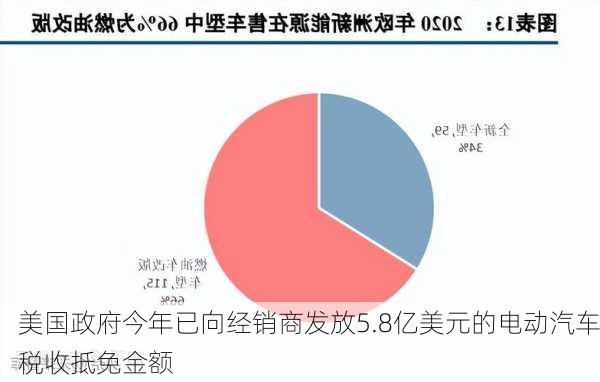 美国政府今年已向经销商发放5.8亿美元的电动汽车税收抵免金额