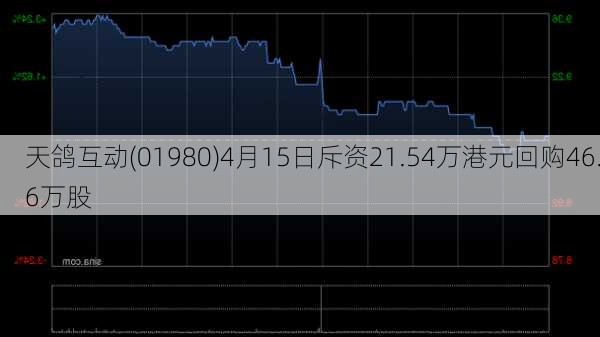 天鸽互动(01980)4月15日斥资21.54万港元回购46.6万股