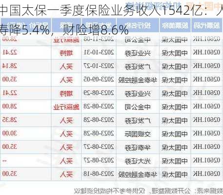 中国太保一季度保险业务收入1542亿：人寿降5.4%，财险增8.6%