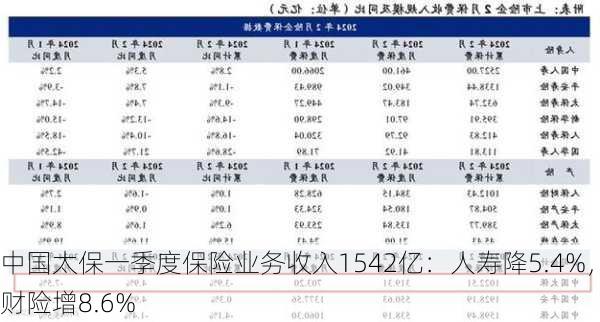 中国太保一季度保险业务收入1542亿：人寿降5.4%，财险增8.6%