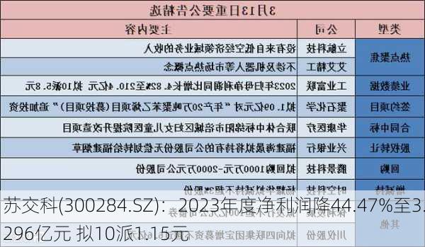 苏交科(300284.SZ)：2023年度净利润降44.47%至3.296亿元 拟10派1.15元