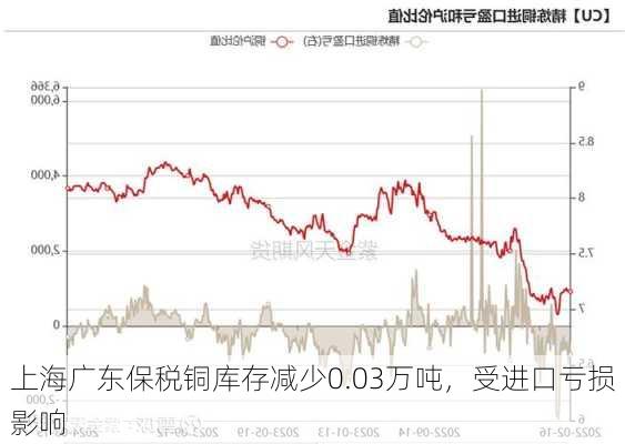 上海广东保税铜库存减少0.03万吨，受进口亏损影响