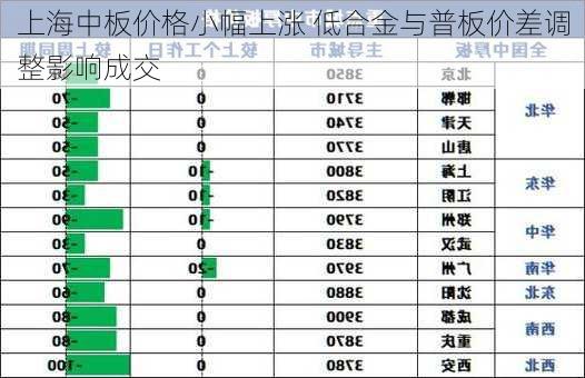 上海中板价格小幅上涨 低合金与普板价差调整影响成交