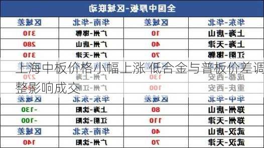 上海中板价格小幅上涨 低合金与普板价差调整影响成交