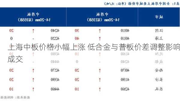 上海中板价格小幅上涨 低合金与普板价差调整影响成交