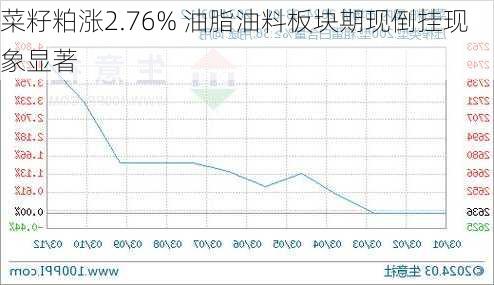 菜籽粕涨2.76% 油脂油料板块期现倒挂现象显著