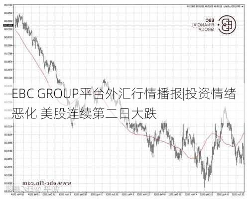 EBC GROUP平台外汇行情播报|投资情绪恶化 美股连续第二日大跌