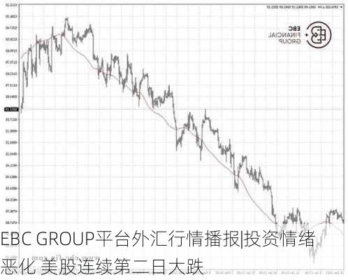 EBC GROUP平台外汇行情播报|投资情绪恶化 美股连续第二日大跌