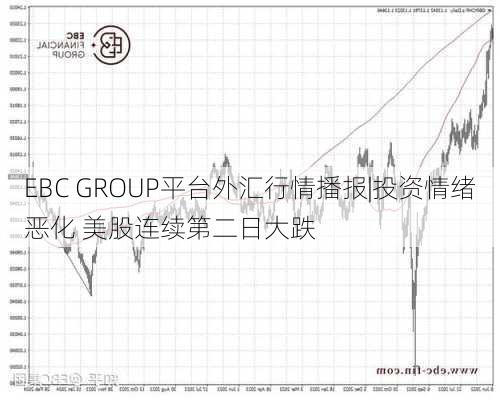 EBC GROUP平台外汇行情播报|投资情绪恶化 美股连续第二日大跌