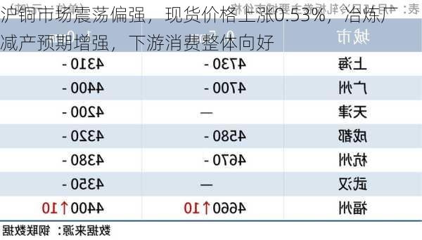 沪铜市场震荡偏强，现货价格上涨0.53%，冶炼厂减产预期增强，下游消费整体向好