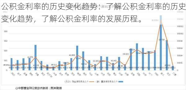 公积金利率的历史变化趋势：了解公积金利率的历史变化趋势，了解公积金利率的发展历程。